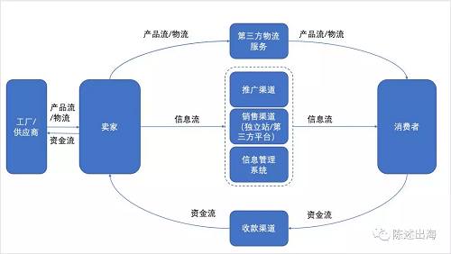 出海