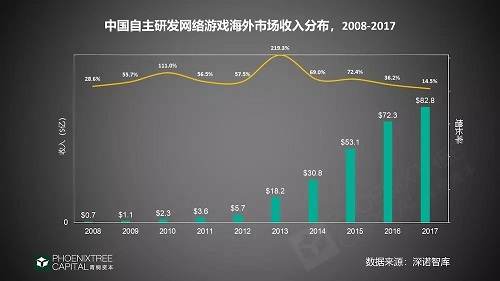 表格