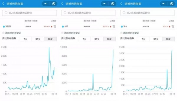 這次，“烈火英雄”站在臺(tái)風(fēng)前面，迎風(fēng)而上