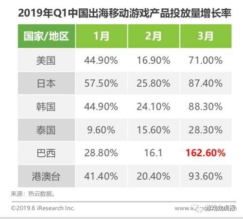 游戲出海