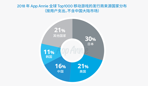 游戲出海