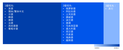 游戲出海