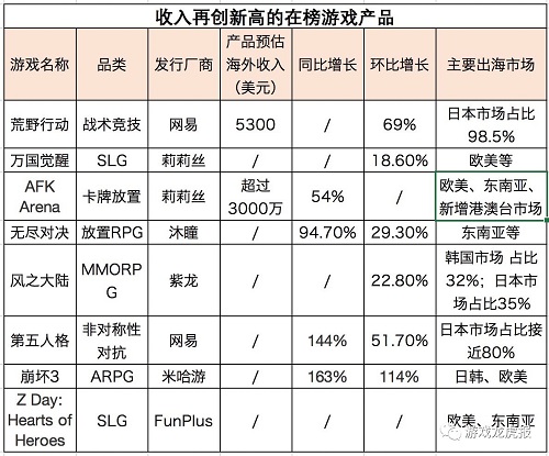 游戲出海