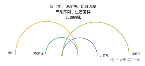 游戲出海