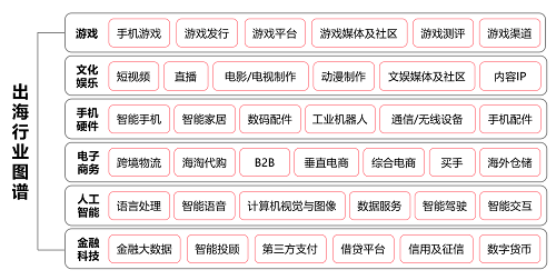 應用出海