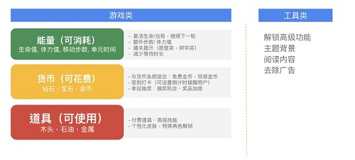 游戲買量