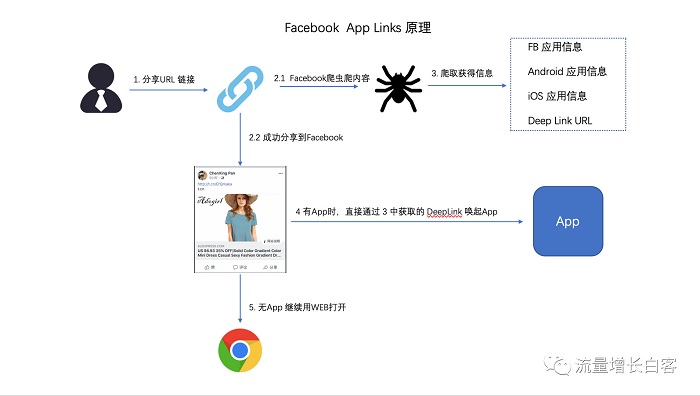 Facebook App Links原理