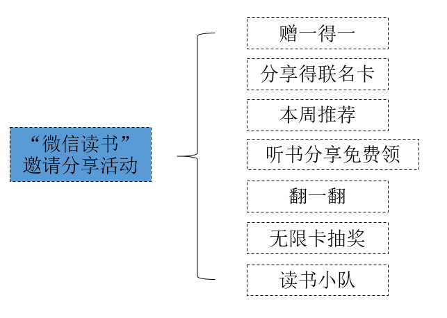 微信讀書這個邀請狂魔，哪種邀請姿勢吸引了你？