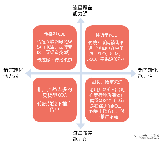 私域流量、KOC等非新生策略也，實(shí)則術(shù)矣