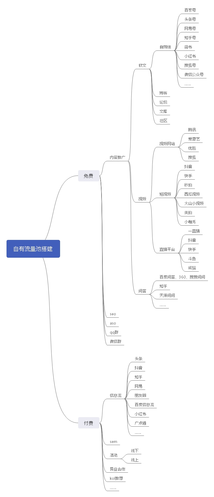 如何搭建自有流量池