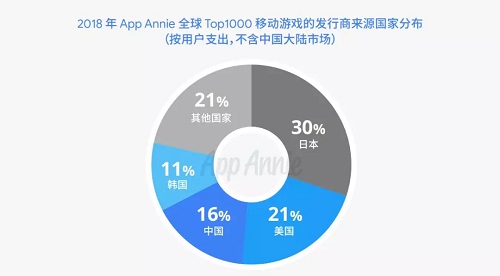 游戲出海