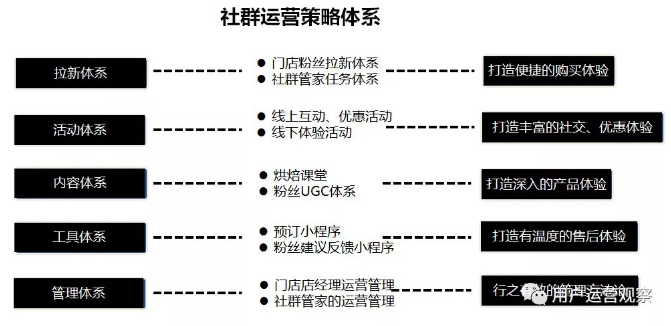 社群運營策略體系