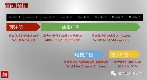 游戲出海