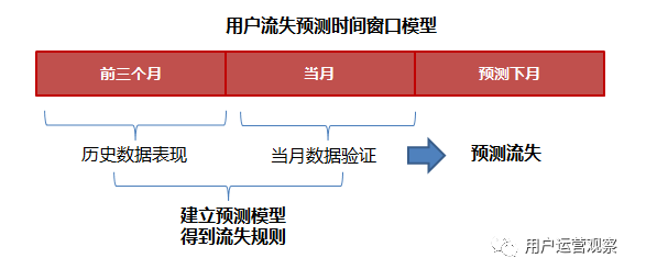 如何搭建用戶運(yùn)營體系