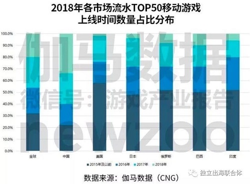 游戲出海