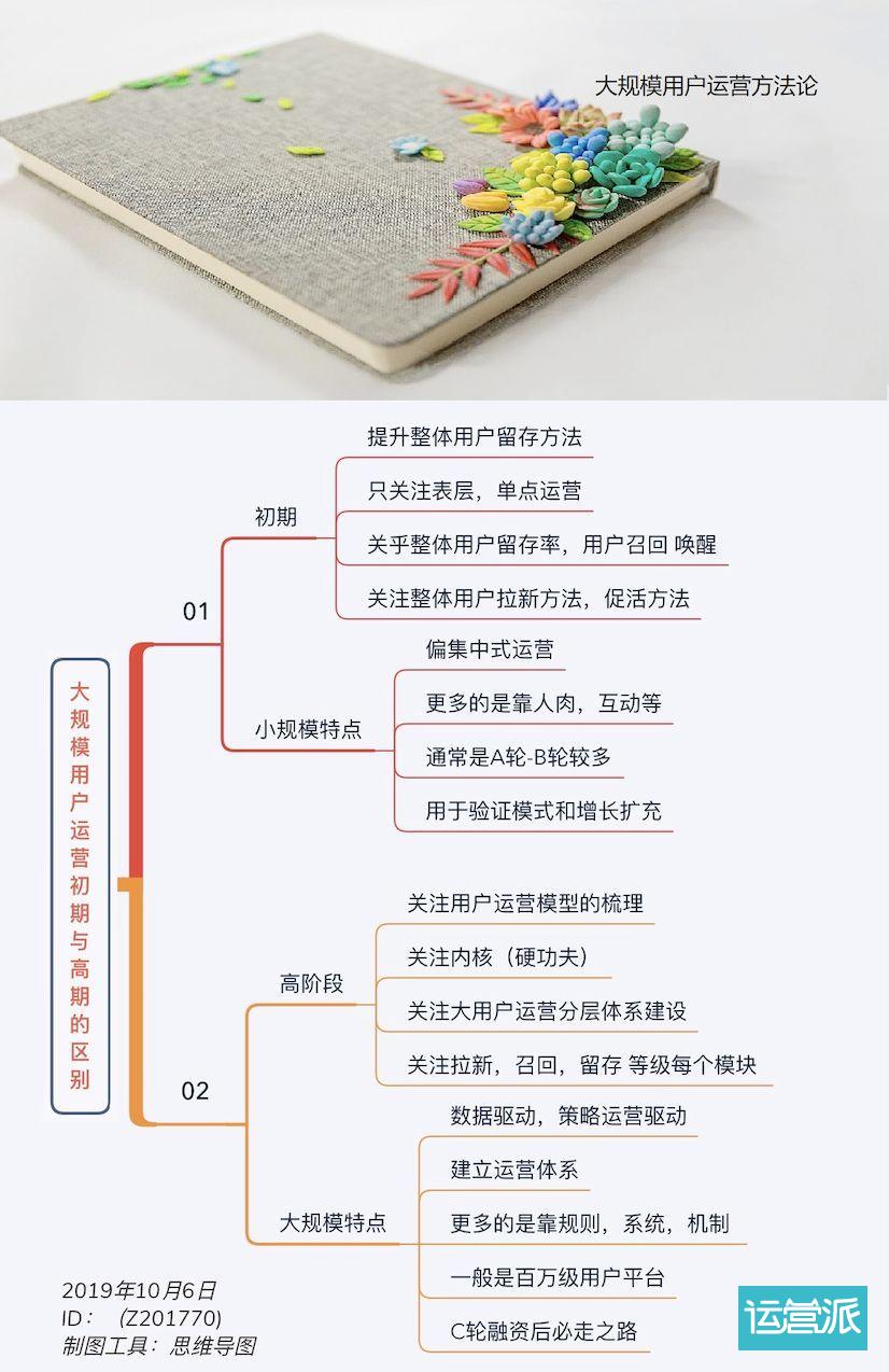 大規(guī)模用戶運(yùn)營(yíng)系統(tǒng)，初期該如何建設(shè)？