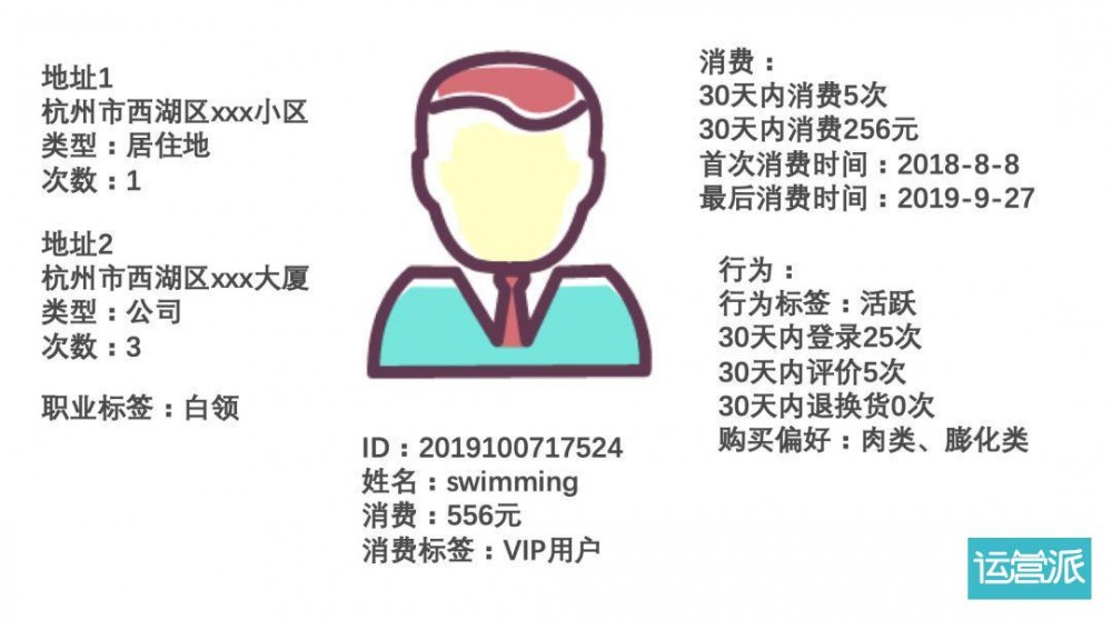 你其實(shí)并不真正了解用戶畫像！