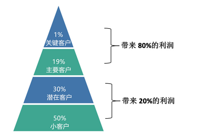 二八原則能滿足用戶的細化運營嗎？
