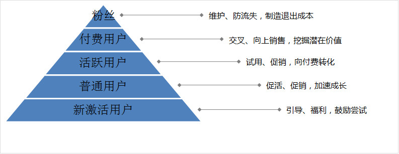 二八原則能滿足用戶的細化運營嗎？