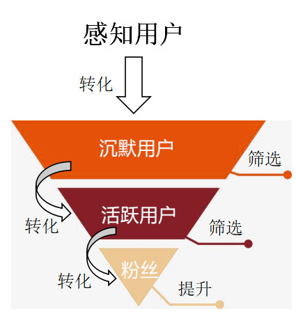 二八原則能滿足用戶的細化運營嗎？