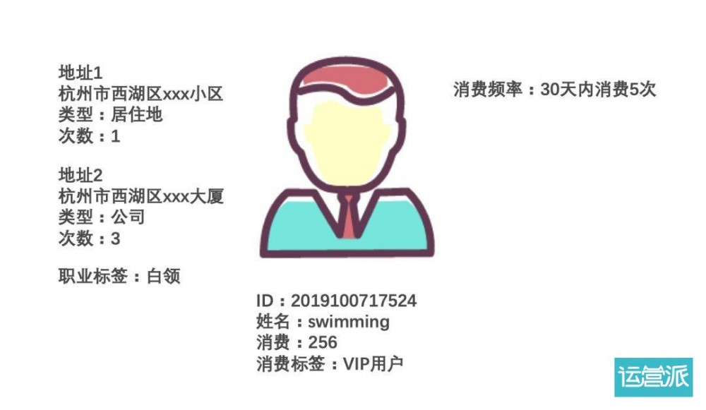 你其實(shí)并不真正了解用戶畫像！