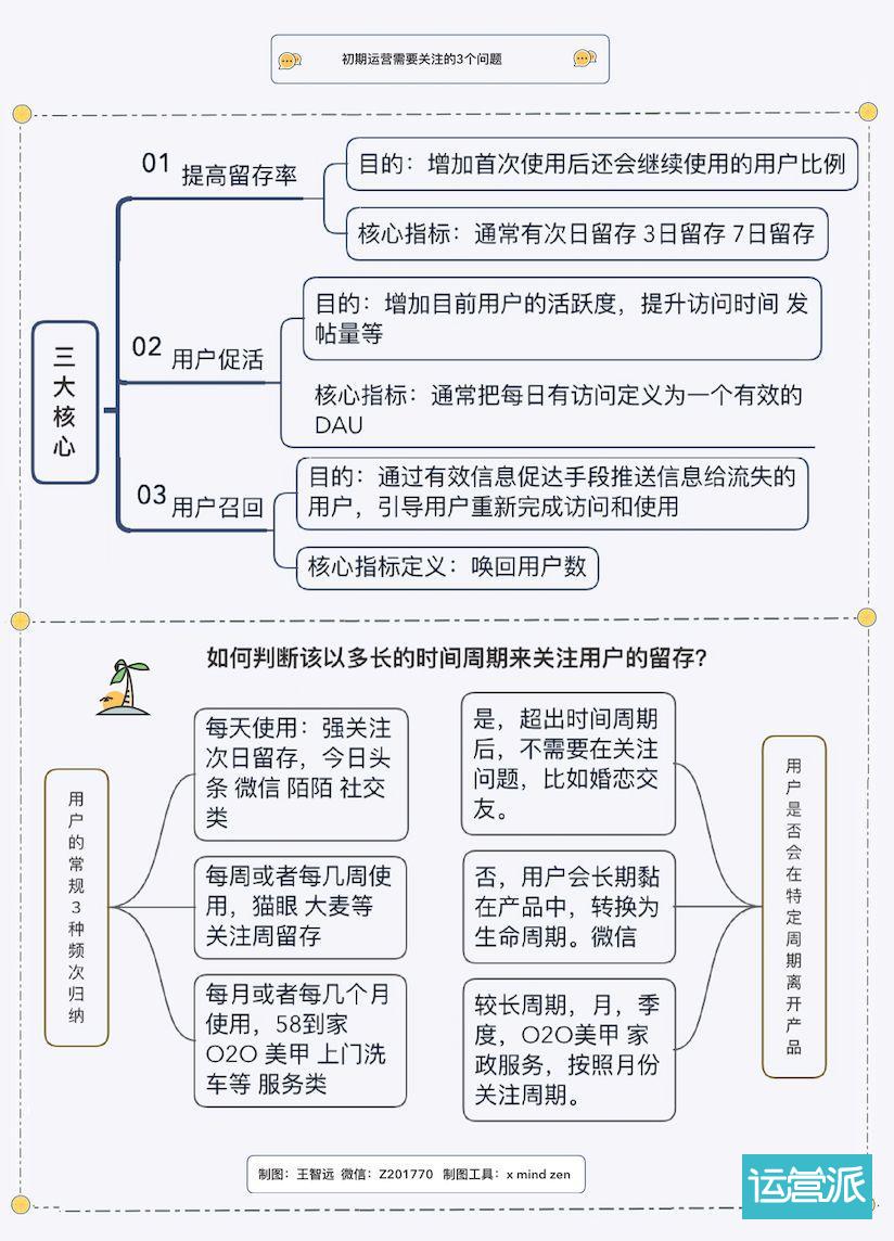 大規(guī)模用戶運(yùn)營(yíng)系統(tǒng)，初期該如何建設(shè)？