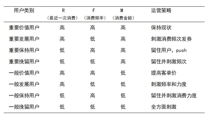 二八原則能滿足用戶的細化運營嗎？