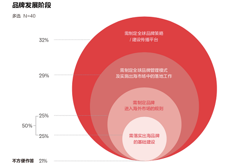 品牌出海