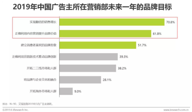 內(nèi)容營銷的重要性