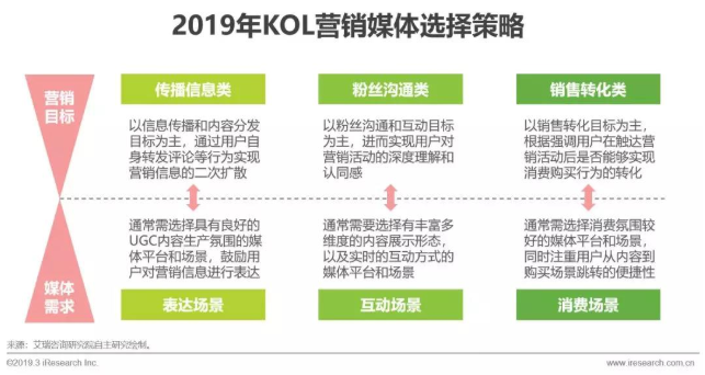 kol媒體選擇策略