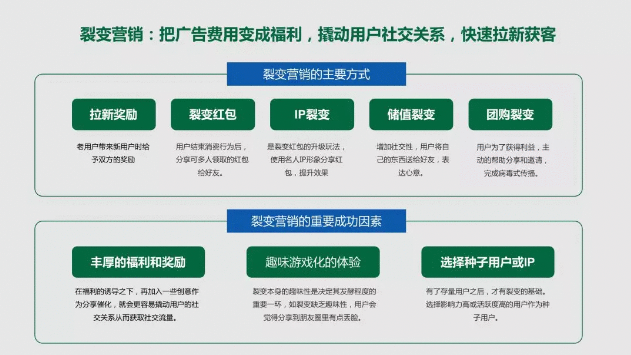 裂變營(yíng)銷方式