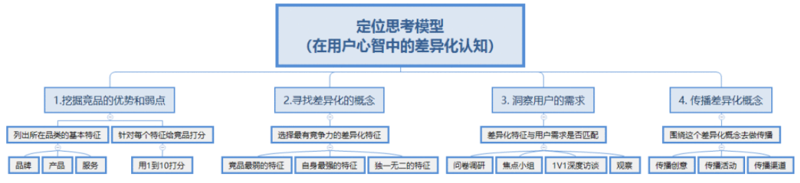 定位思考模型