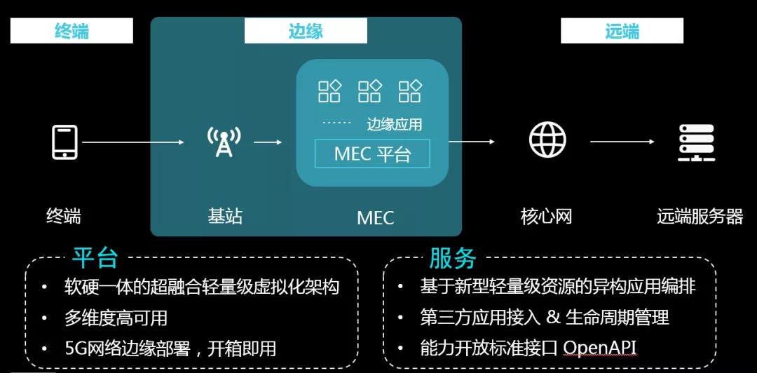 聯(lián)想MEC方案