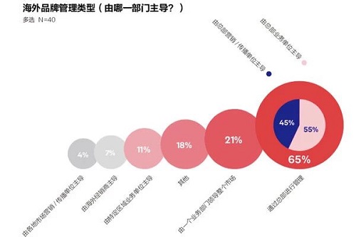 品牌出海