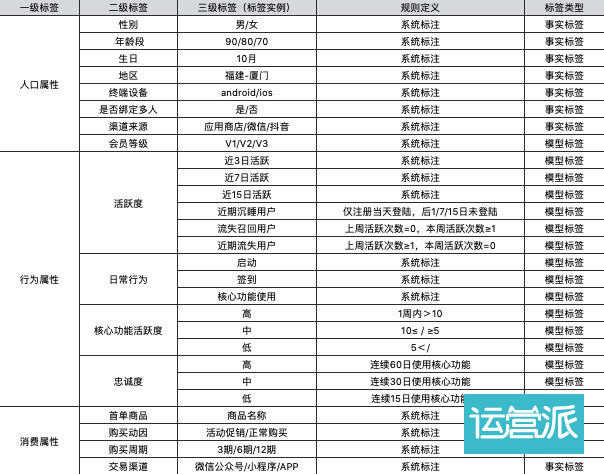 用戶運營實操：標簽體系該如何建立，以及應用？