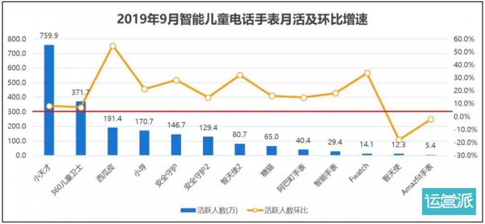 用戶畫像數(shù)據(jù)分析：兒童手表何以在智能手表市場中異軍突起？